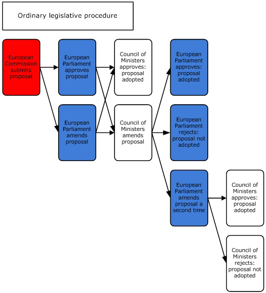 Legislative Process Flowchart